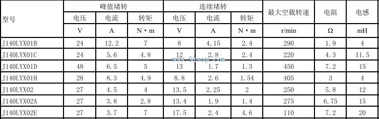 Technical parameters of J140LYX02A, J140LYX02E permanent magnet DC torque motor