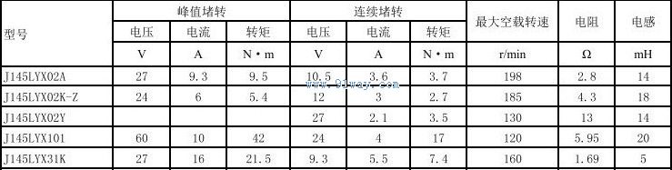 Technical parameters of J145LYX02A, J145LYX02Y permanent magnet DC torque motor