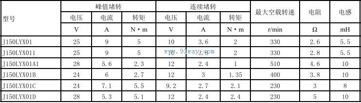 Technical parameters of J150LYX01C and J150LYX01D permanent magnet DC torque motors