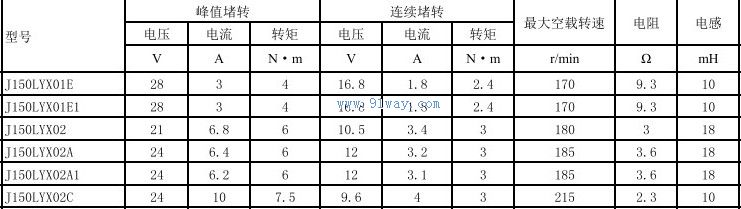 Technical parameters of J150LYX01E, J150LYX01E1 permanent magnet DC torque motor