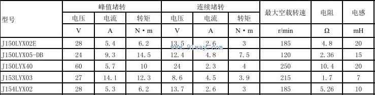 Technical parameters of J150LYX05-DB permanent magnet DC torque motor