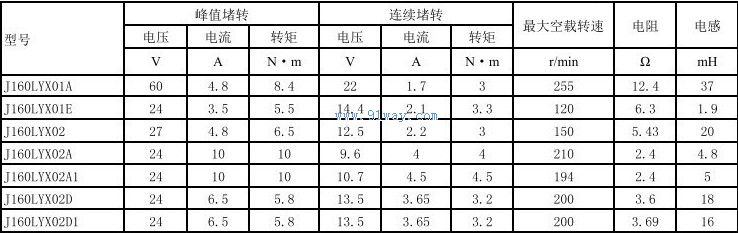 Technical parameters of J160LYX01A, J160LYX01E permanent magnet DC torque motor