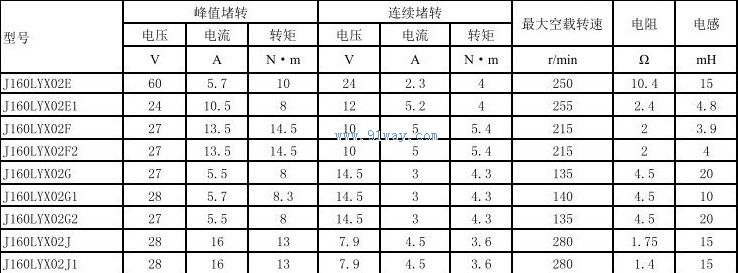 Technical parameters of J160LYX02E, J160LYX02E1 permanent magnet DC torque motor
