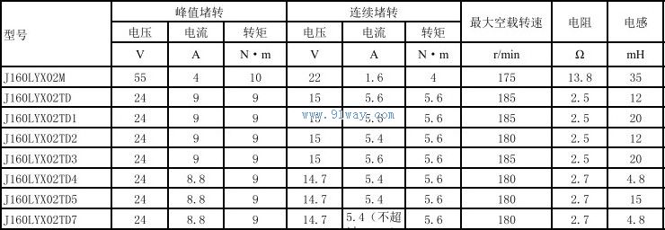Technical parameters of J160LYX02M, J160LYX02TD permanent magnet DC torque motor