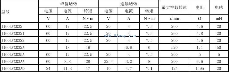 Technical parameters of J160LYX032, J160LYX032A permanent magnet DC torque motor