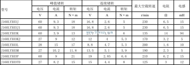 Technical parameters of J160LYX03J, J160LYX03J1 permanent magnet DC torque motor