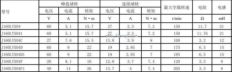 Technical parameters of J160LYX04D, J160LYX04D1 permanent magnet DC torque motor