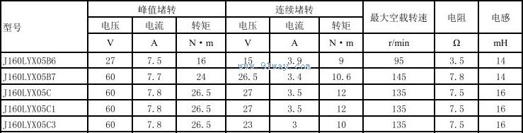Technical parameters of J160LYX05C permanent magnet DC torque motor