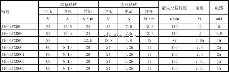 Technical parameters of J160LYX06 permanent magnet DC torque motor