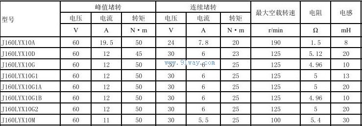 Technical parameters of J160LYX10G1A and J160LYX10G1B permanent magnet DC torque motors