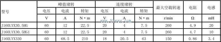 Technical parameters of J160LYX30.5HG, J160LYX30.5HG1 permanent magnet DC torque motor