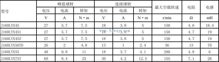 Technical parameters of J160LYX45 permanent magnet DC torque motor