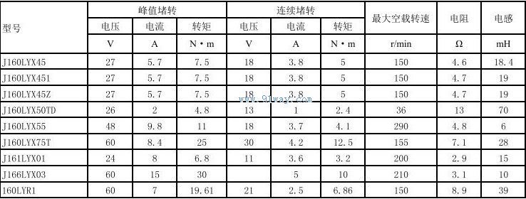 Technical parameters of J160LYX50TD permanent magnet DC torque motor