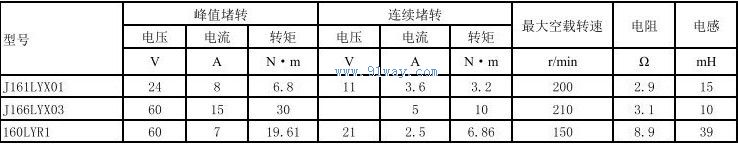 Technical parameters of J166LYX03 permanent magnet DC torque motor