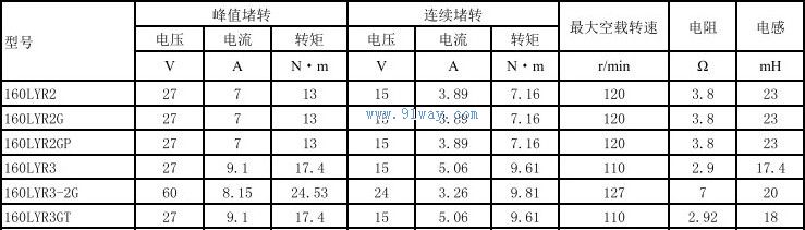 Technical parameters of 160LYR3-2G, 160LYR3GT permanent magnet DC torque motor