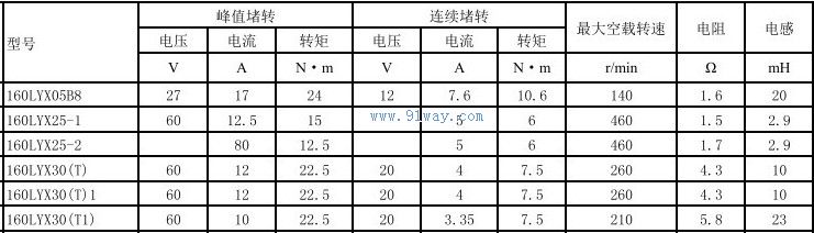 Technical parameters of 160LYX25-1160LYX25-2 permanent magnet DC torque motor