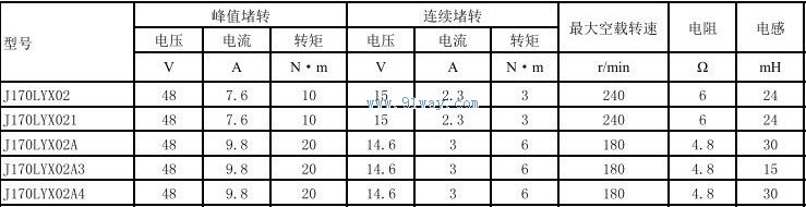 Technical parameters of J170LYX02A3 and J170LYX02A4 permanent magnet DC torque motors