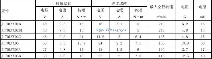 Technical parameters of J170LYX03A, J170LYX03B permanent magnet DC torque motor