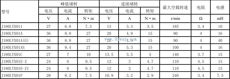 Technical parameters of J180LYX011 permanent magnet DC torque motor