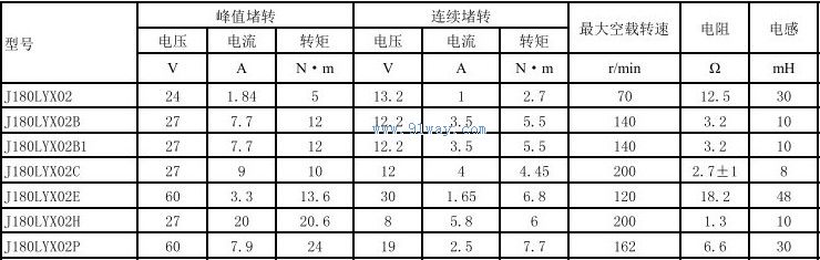 Technical parameters of J180LYX02 permanent magnet DC torque motor