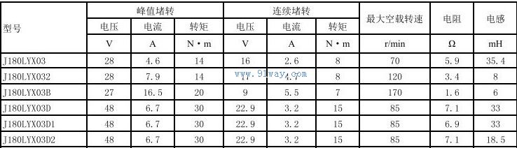 Technical parameters of J180LYX03 and J180LYX032 permanent magnet DC torque motors