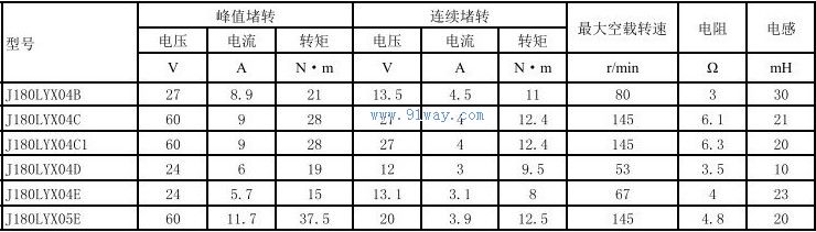 Technical parameters of J180LYX04B, J180LYX04D permanent magnet DC torque motor