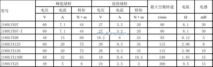 Technical parameters of J180LYX130H permanent magnet DC torque motor