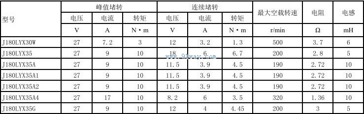 Technical parameters of J180LYX35A4, J180LYX35G permanent magnet DC torque motor
