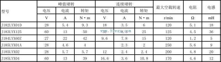 Technical parameters of J183LYX125 permanent magnet DC torque motor