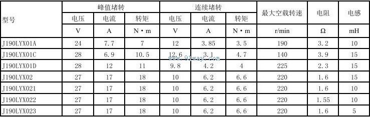 Technical parameters of J190LYX021, J190LYX022, J190LYX023 permanent magnet DC torque motor
