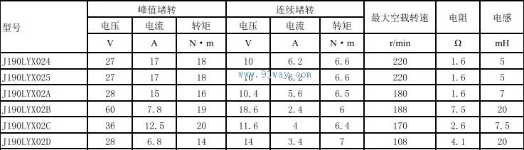 Technical parameters of J190LYX024 and J190LYX025 permanent magnet DC torque motors