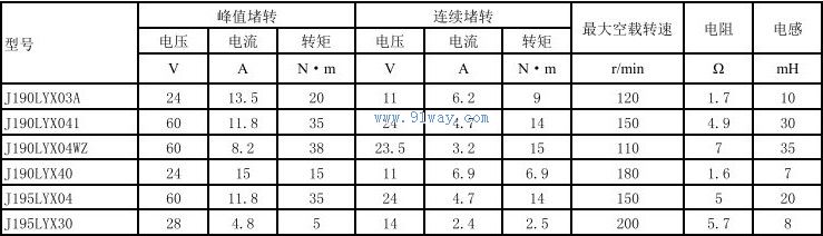 Technical parameters of J190LYX40 permanent magnet DC torque motor
