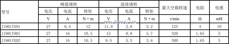 Technical parameters of J198LYX02 permanent magnet DC torque motor