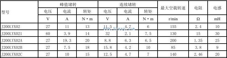 Technical parameters of J200LYX02B and J200LYX02C permanent magnet DC torque motors