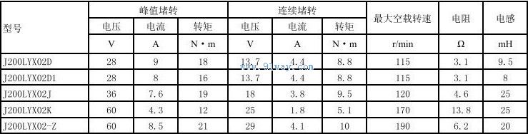 Technical parameters of J200LYX02-Z permanent magnet DC torque motor