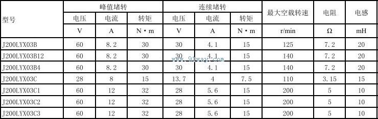 Technical parameters of J200LYX03C2 and J200LYX03C3 permanent magnet DC torque motors