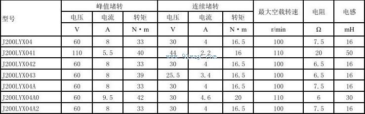 Technical parameters of J200LYX042 and J200LYX043 permanent magnet DC torque motors