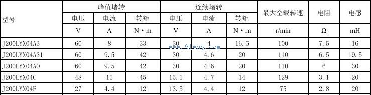 Technical parameters of J200LYX04C, J200LYX04F permanent magnet DC torque motor