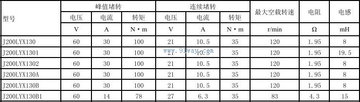 Technical parameters of J200LYX130B, J200LYX130B1 permanent magnet DC torque motor