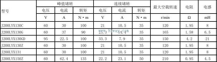 Technical parameters of J200LYX150Z permanent magnet DC torque motor