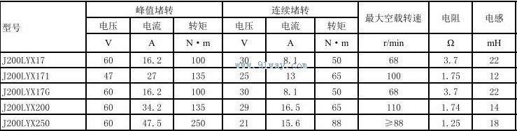 Technical parameters of J200LYX17 permanent magnet DC torque motor
