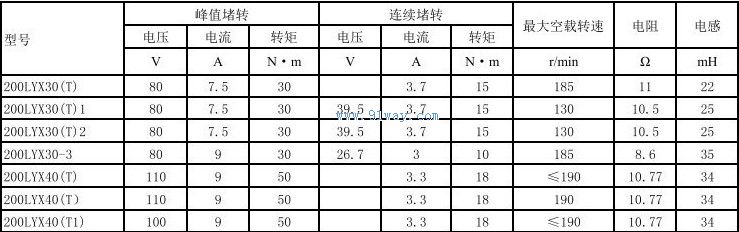 Technical parameters of 200LYX40 (T), 200LYX40 (T1) permanent magnet DC torque motor