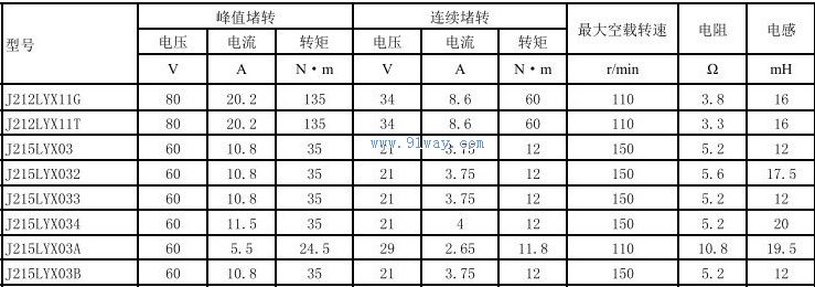 Technical parameters of J212LYX11G, J212LYX11T permanent magnet DC torque motor