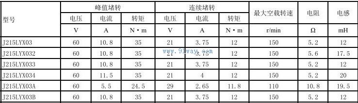 Technical parameters of J215LYX03A and J215LYX03B permanent magnet DC torque motors