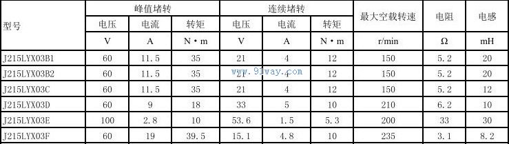 Technical parameters of J215LYX03E, J215LYX03F permanent magnet DC torque motor
