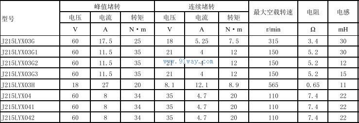 Technical parameters of J215LYX03G, J215LYX03G1 permanent magnet DC torque motor