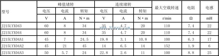 Technical parameters of J215LYX04A2 and J215LYX04A3 permanent magnet DC torque motors