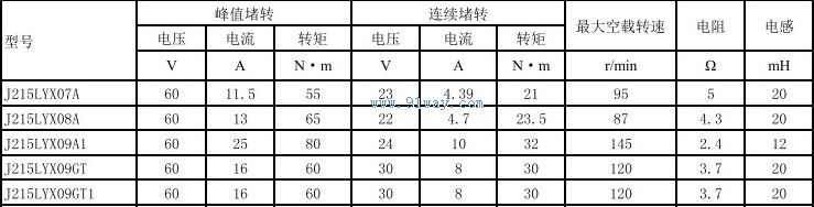 Technical parameters of J215LYX09GT, J215LYX09GT1 permanent magnet DC torque motor