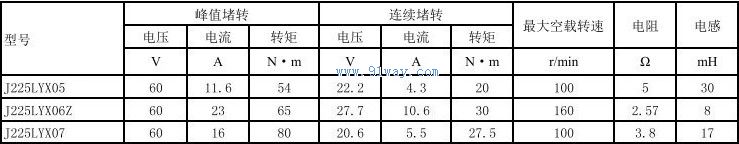 Technical parameters of J225LYX07 permanent magnet DC torque motor