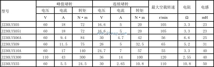 Technical parameters of J230LYX10A permanent magnet DC torque motor